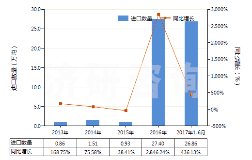 2013-2017年6月中國食用鹽(HS25010011)進(jìn)口量及增速統(tǒng)計 2013-2017年6月中國食用鹽(HS25010011)進(jìn)口量及增速統(tǒng)計